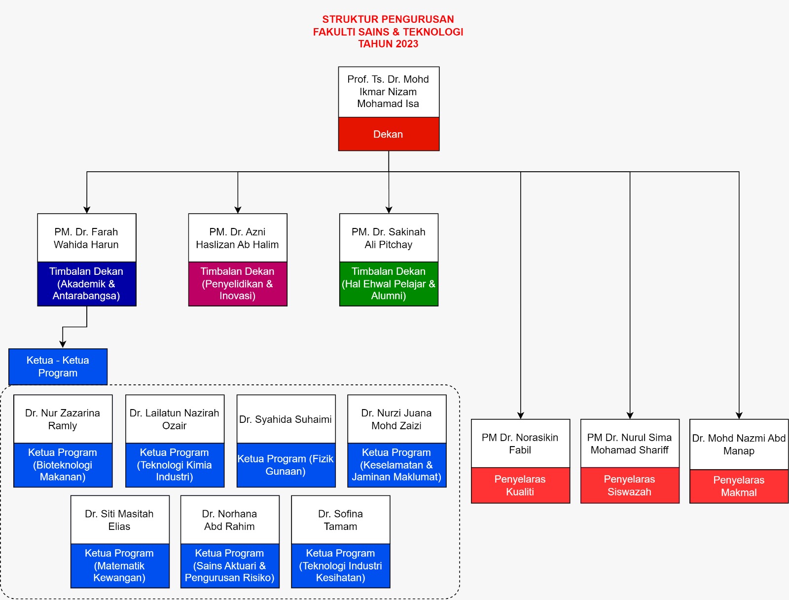 Organization Chart – FST USIM